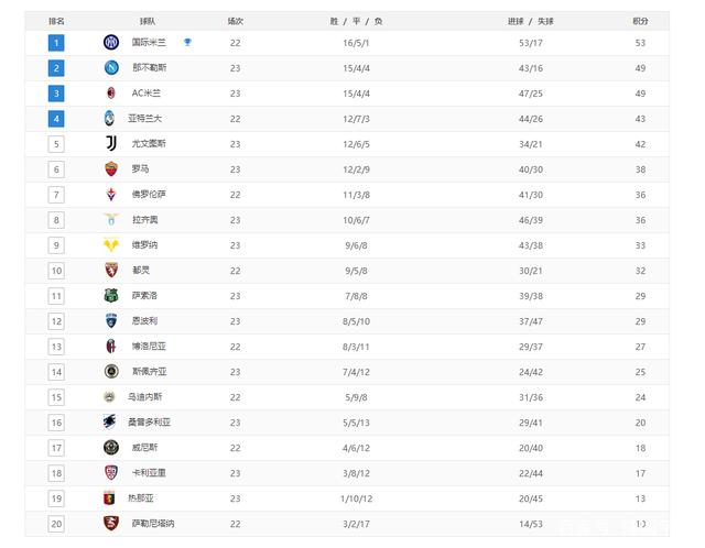 恩波利客场取胜领跑积分榜，AC米兰遭遇连败