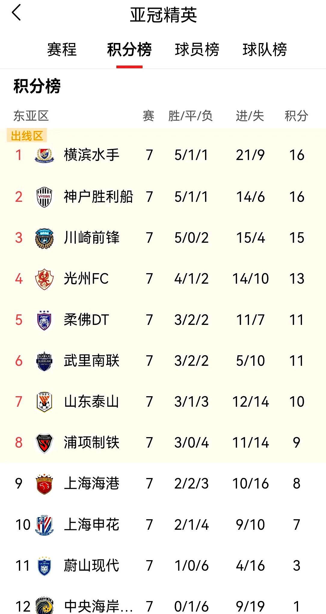 半岛体育vip注册-包含申花客场战平建业，暂时失去积分榜榜首的词条