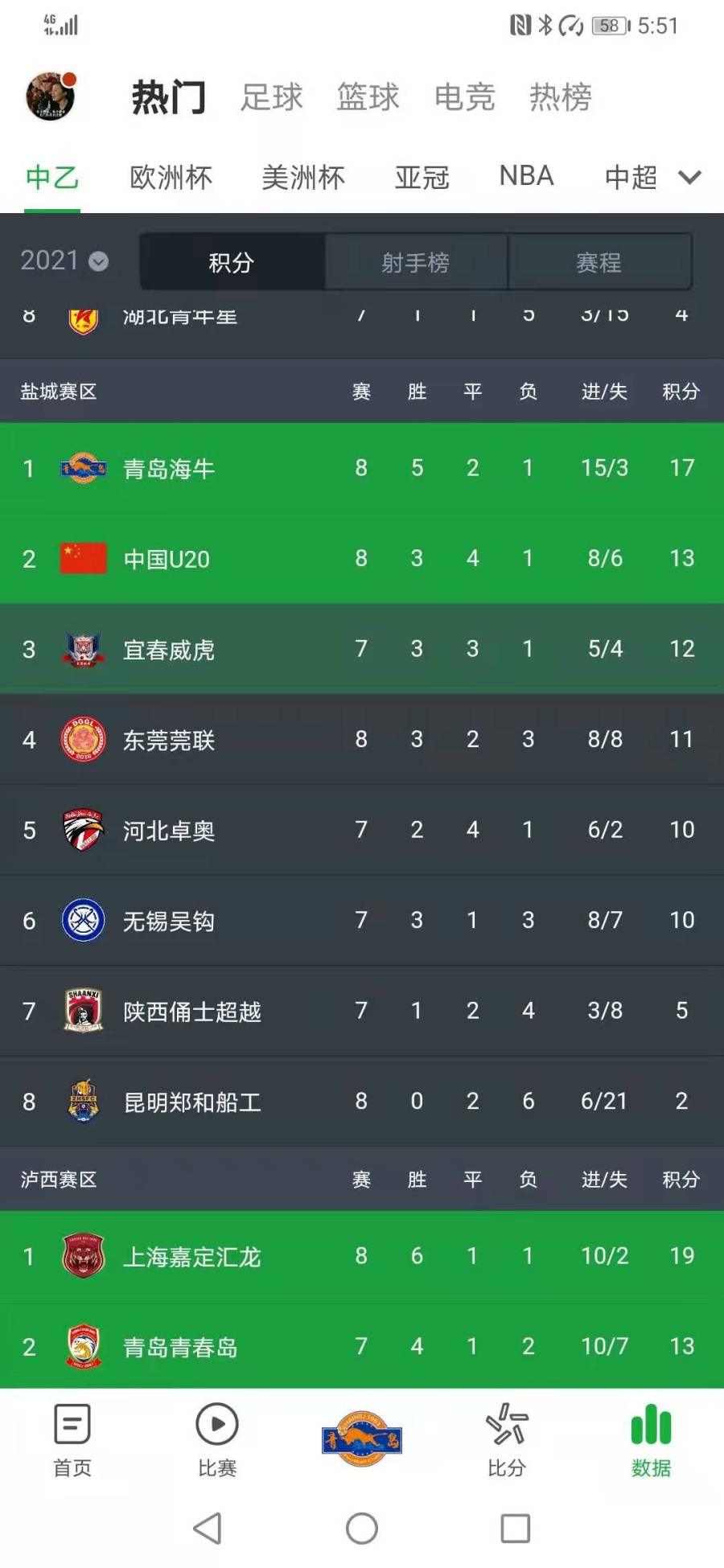 广东再胜新疆，继续领跑积分榜