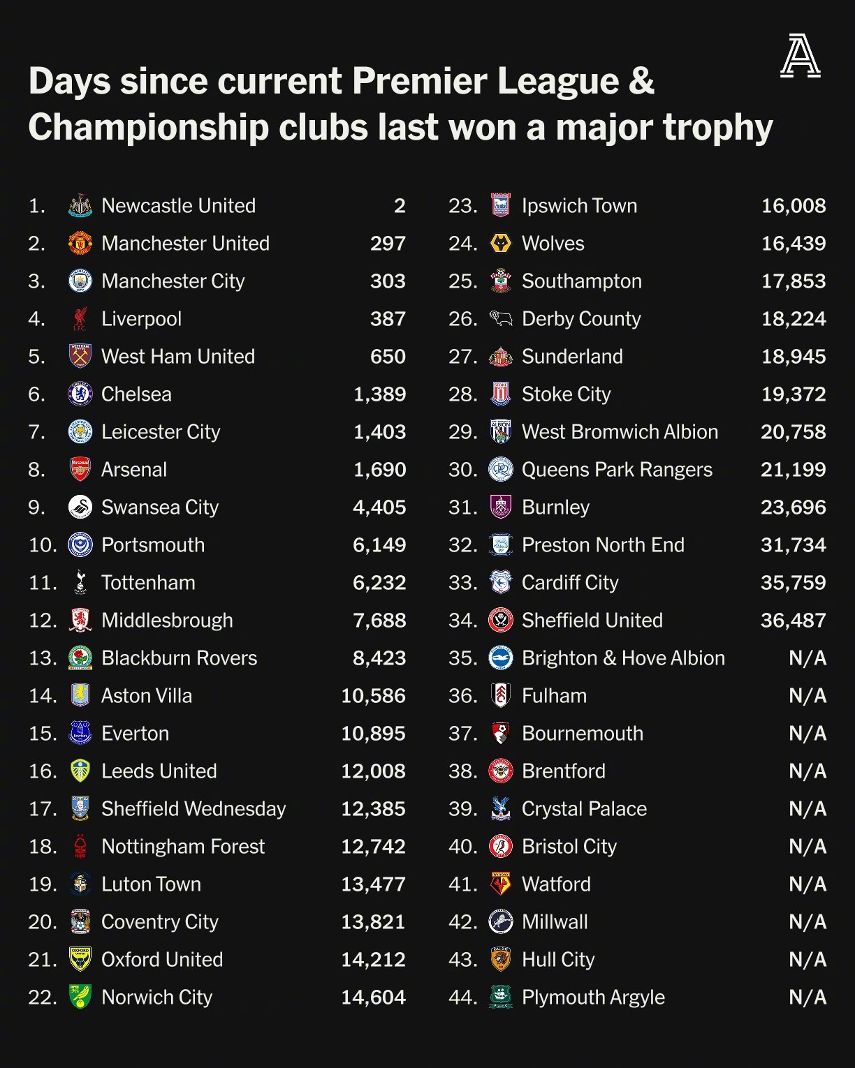 关于切尔西赢得硬仗,英超排名逐渐攀升的信息 关于切尔西赢得硬仗,英超排名逐渐攀升的信息