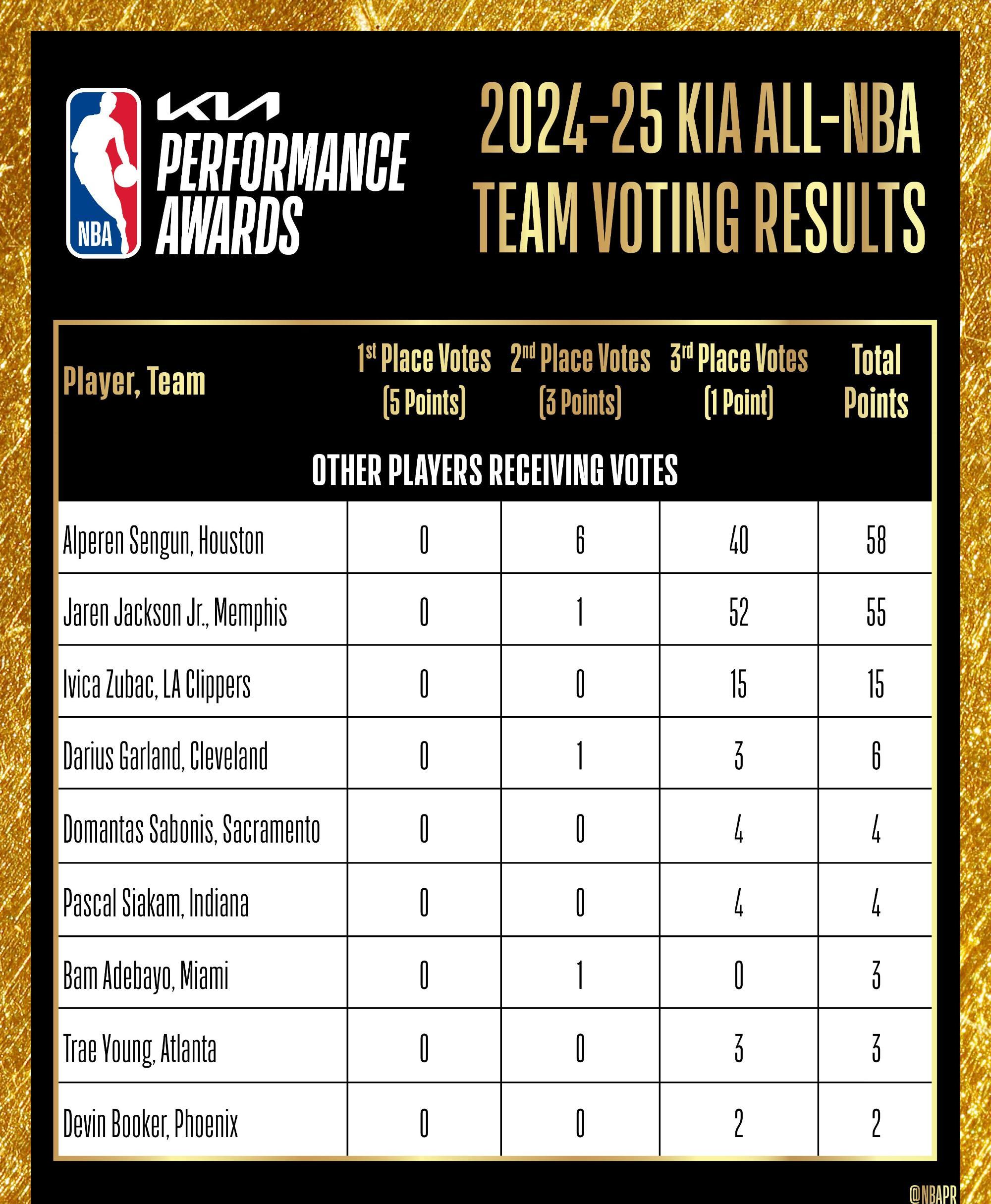 半岛体育登录入口-火箭负勇士，西部战绩止步