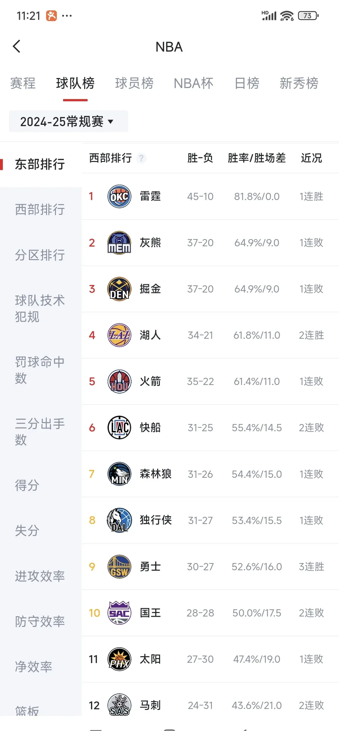 灰熊主场失利，湖人勇夺连胜